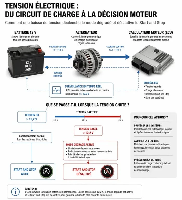 Schéma explicatif du défaut start and stop et perte de puissance lié à la batterie