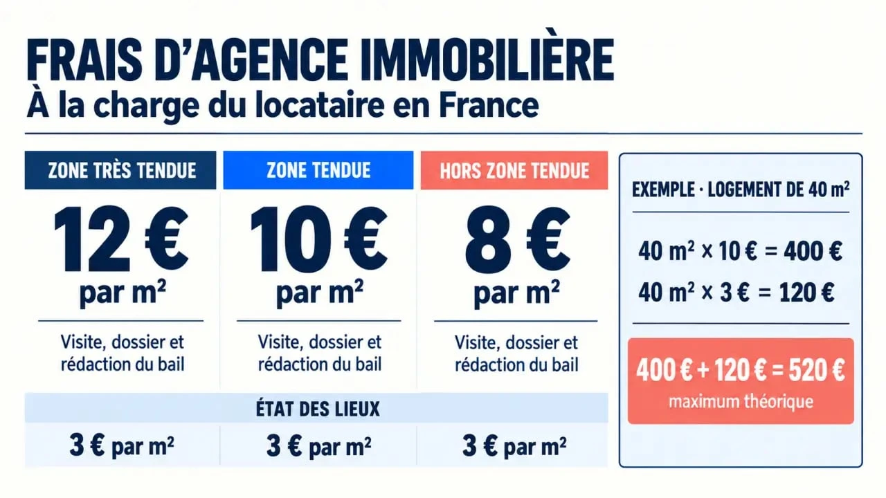 Infographie sur qui paie les frais d’agence et les plafonds applicables au locataire