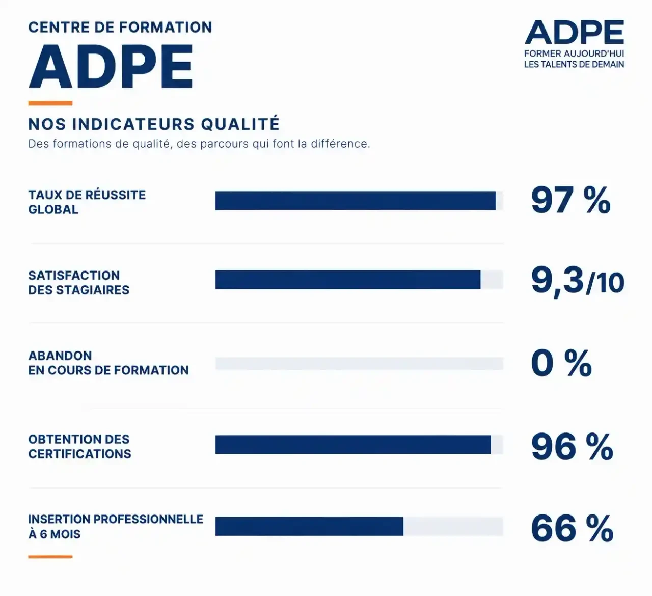 Indicateurs qualité de l'ADPE, centre de formation professionnelle à Stains : réussite, satisfaction, insertion