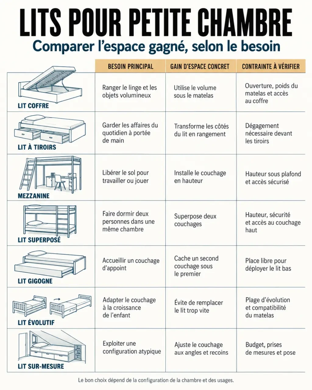 Infographie comparative des types de lit pour petit chambre et de leurs gains de place