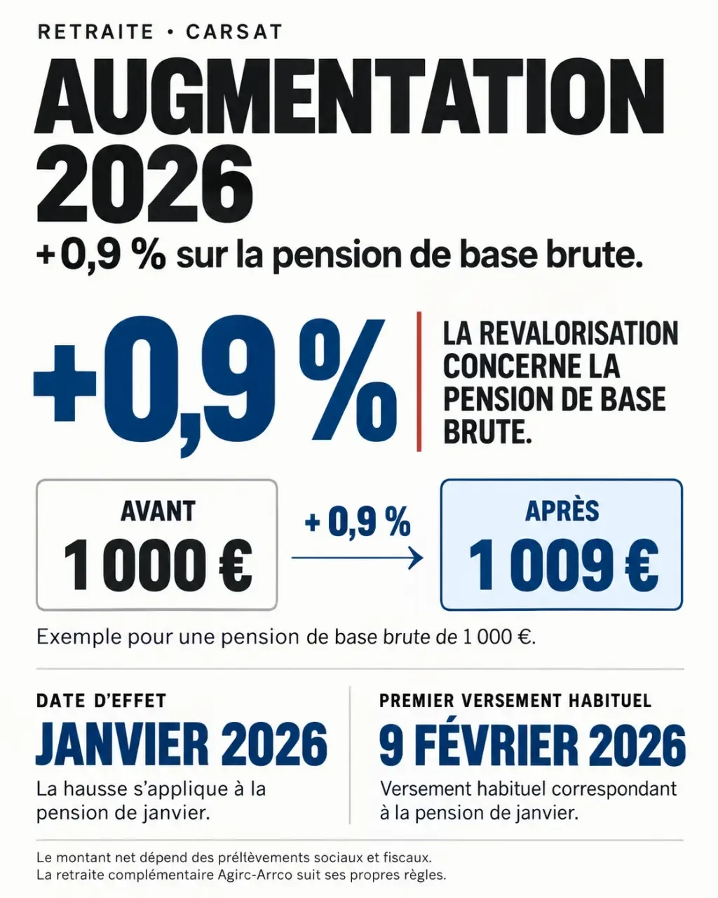 Infographie sur l'augmentation Carsat 2026 de 0,9 % et le calendrier du premier versement revalorisé
