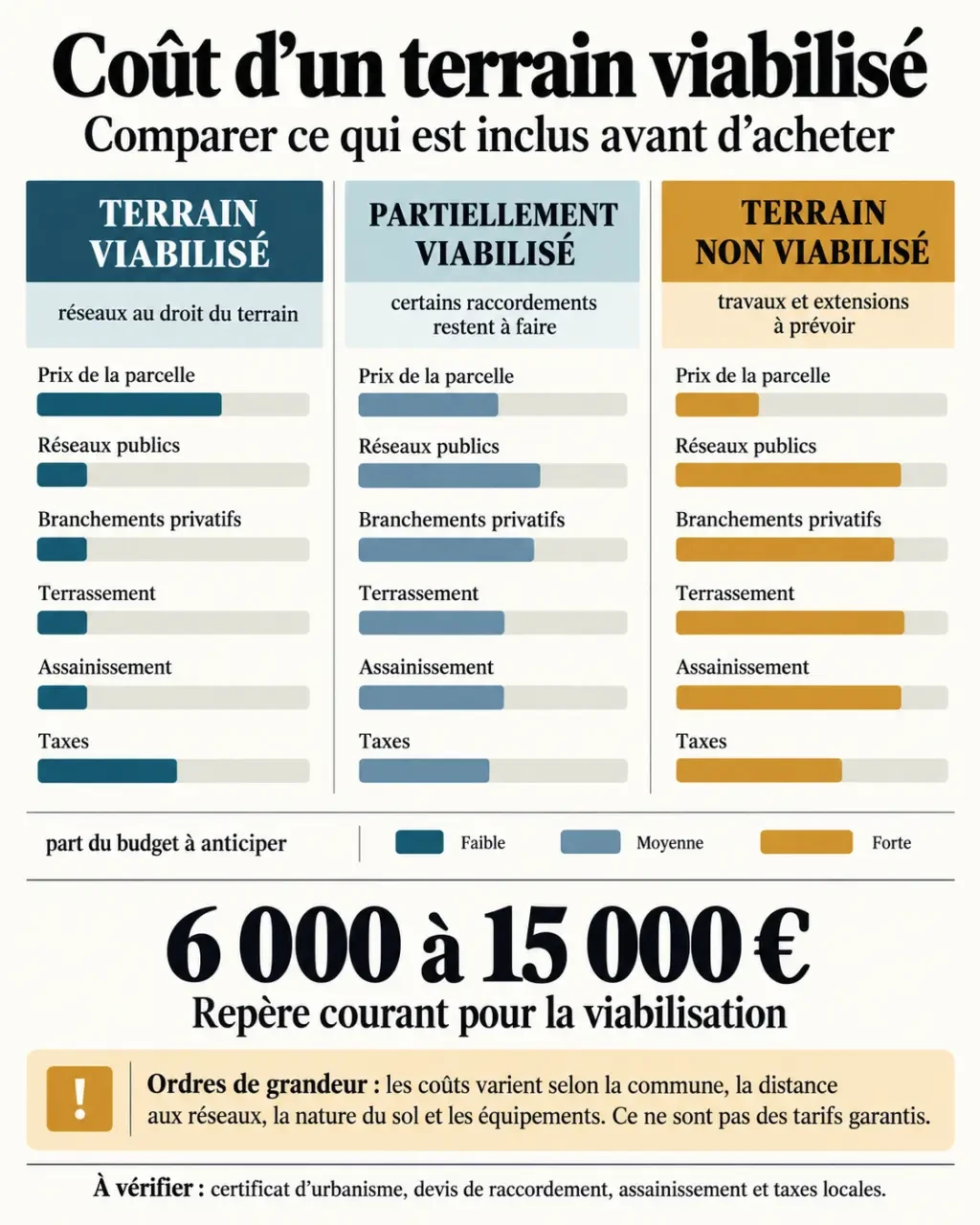 Coût terrain viabilisé : comparaison des postes de budget selon le niveau de viabilisation
